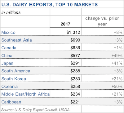 Dairy Chart